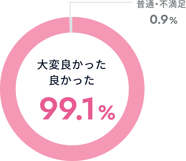 大変良かった/良かった 98.7%